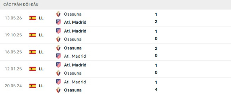 Lịch sử đối đầu Atletico Madrid vs Osasuna