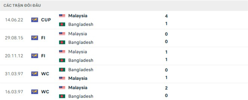 Lịch sử đối đầu Bangladesh vs Malaysia