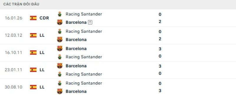 Thành tích đối đầu Barcelona vs Racing Santander