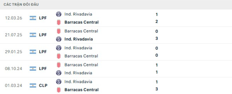 Lịch sử đối đầu Barracas Central vs Independiente