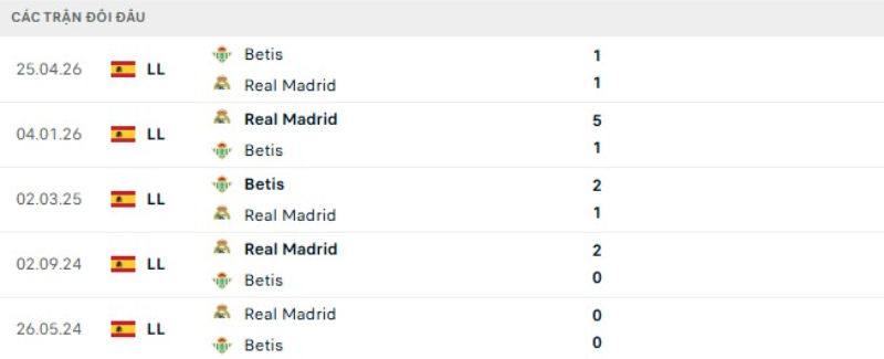 Lịch sử đối đầu Betis vs Real Madrid