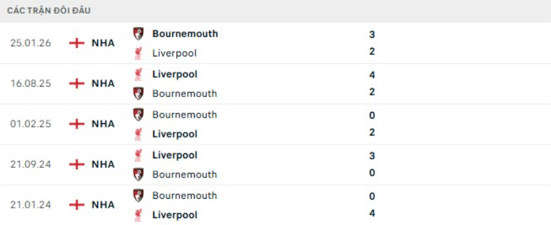 Lịch sử đối đầu Bournemouth vs Liverpool