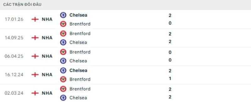 Lịch sử đối đầu Brentford vs Chelsea