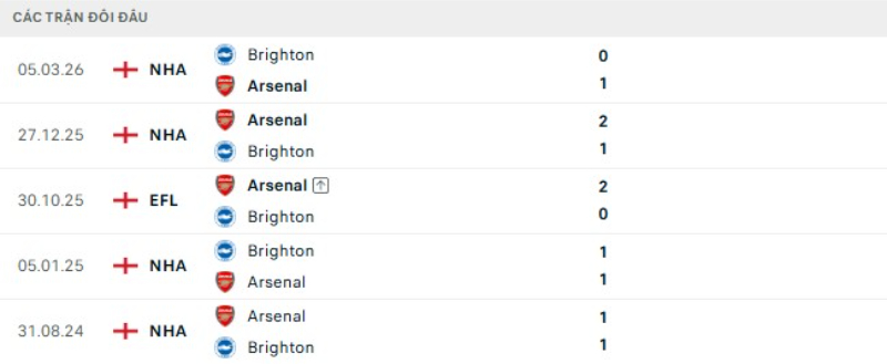 Lịch sử đối đầu Brighton vs Arsenal