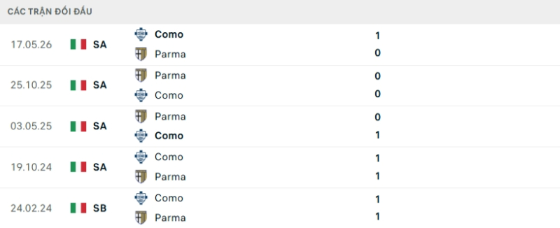 Thành tích đối đầu Como vs Parma