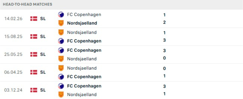 Lịch sử đối đầu Copenhagen vs Nordsjaelland