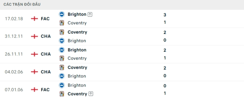 Lịch sử đối đầu Coventry City vs Brighton
