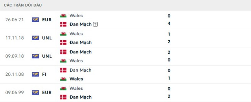 Lịch sử đối đầu Đan Mạch vs Wales
