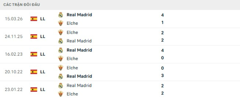 Lịch sử đối đầu Elche vs Real Madrid