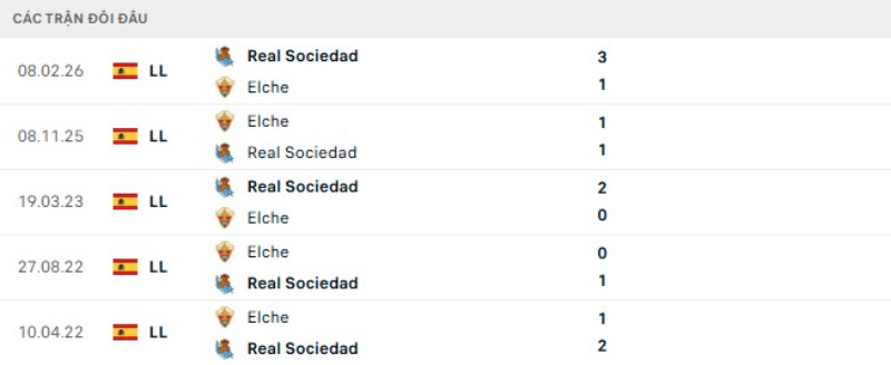 Lịch sử đối đầu Elche vs Sociedad
