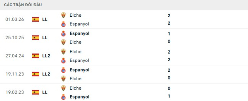 Lịch sử đối đầu Espanyol vs Elche