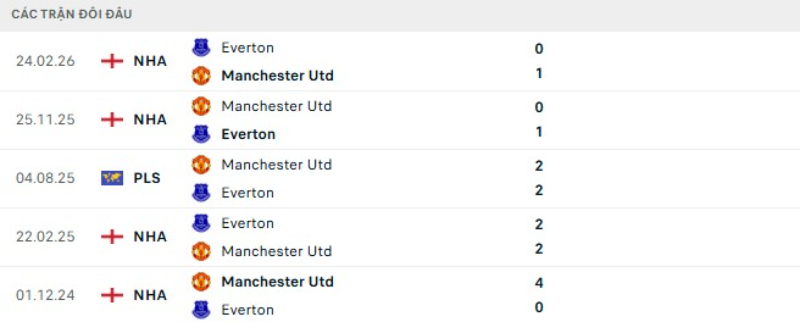 Lịch sử đối đầu Everton vs Man United