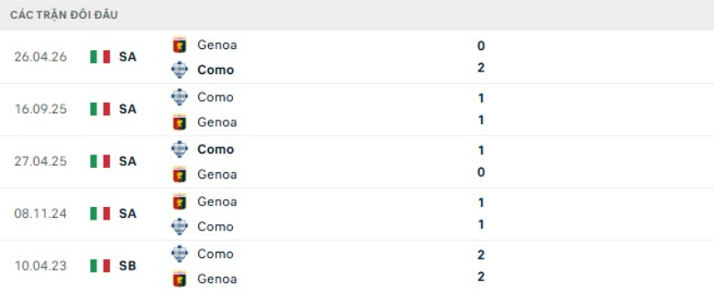 Thành tích đối đầu Genoa vs Como