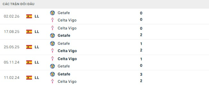Lịch sử đối đầu Getafe vs Celta Vigo