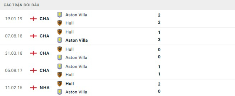 Thành tích đối đầu Hull City vs Aston Villa