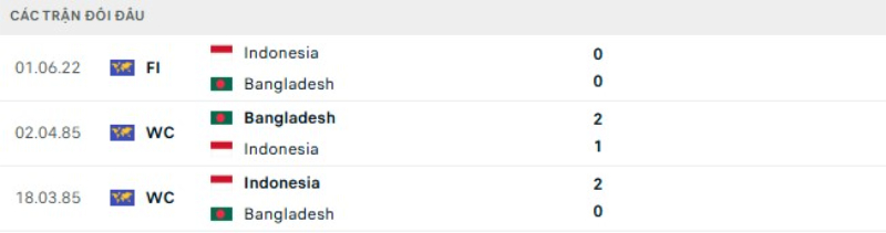 Lịch sử đối đầu Indonesia vs Bangladesh