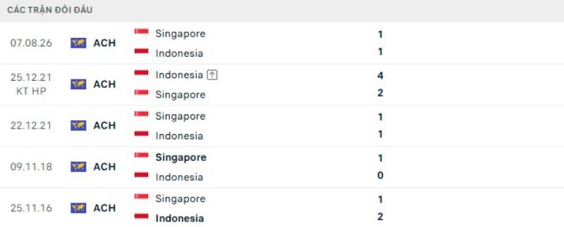 Lịch sử đối đầu Indonesia vs Singapore