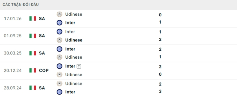 Lịch sử đối đầu Inter vs Udinese