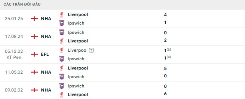 Lịch sử đối đầu Ipswich vs Liverpool