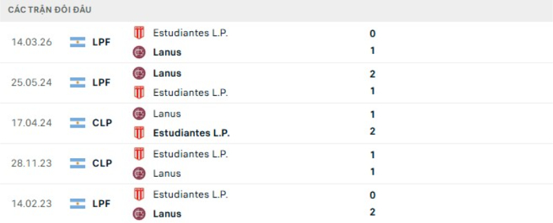 Thành tích đối đầu Lanus vs Estudiantes