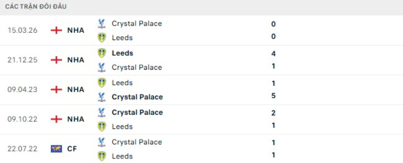 Thành tích đối đầu Leeds vs Crystal Palace