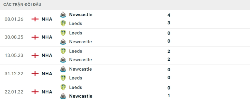 Lịch sử đối đầu Leeds vs Newcastle