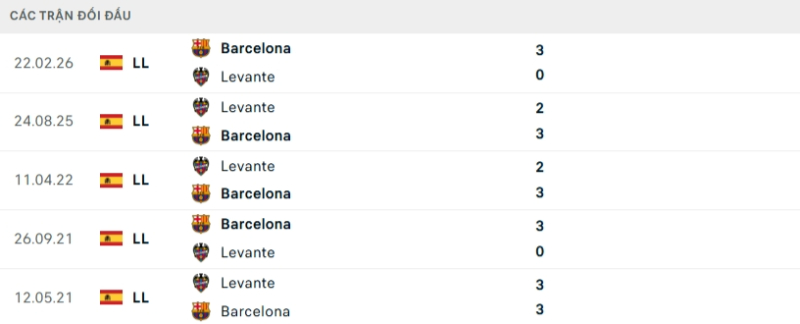 Thành tích đối đầu Levante vs Barcelona