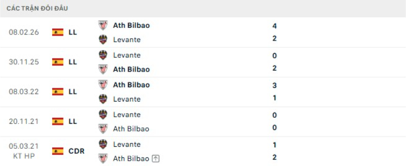 Lịch sử đối đầu Levante vs Bilbao