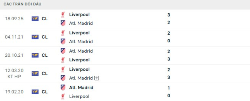 Lịch sử đối đầu Liverpool vs Atletico Madrid