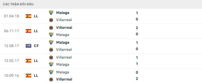 Lịch sử đối đầu Malaga vs Villarreal