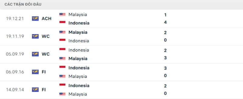 Lịch sử đối đầu Malaysia vs Indonesia
