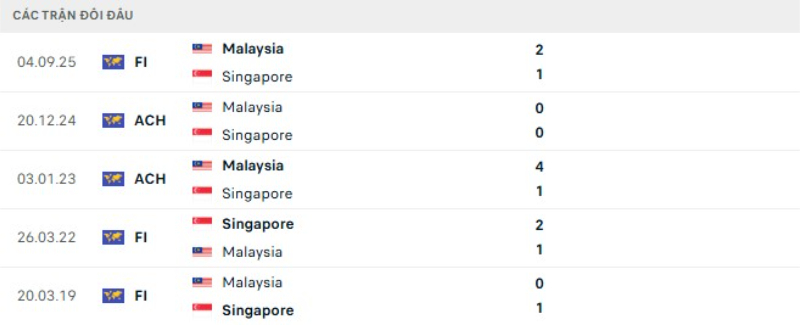 Thành tích đối đầu Malaysia vs Singapore