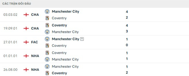 Lịch sử đối đầu Man City vs Coventry City
