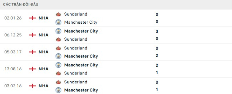 Lịch sử đối đầu Man City vs Sunderland