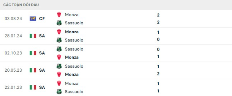 Thành tích đối đầu Monza vs Sassuolo