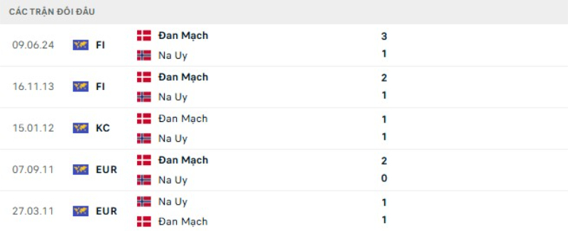 Lịch sử đối đầu Na Uy vs Đan Mạch