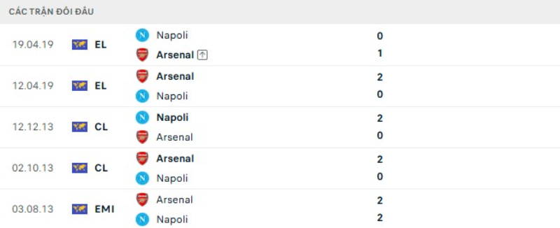 Thành tích đối đầu Napoli vs Arsenal