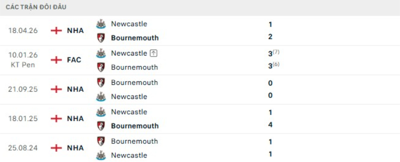 Lịch sử đối đầu Newcastle vs Bournemouth