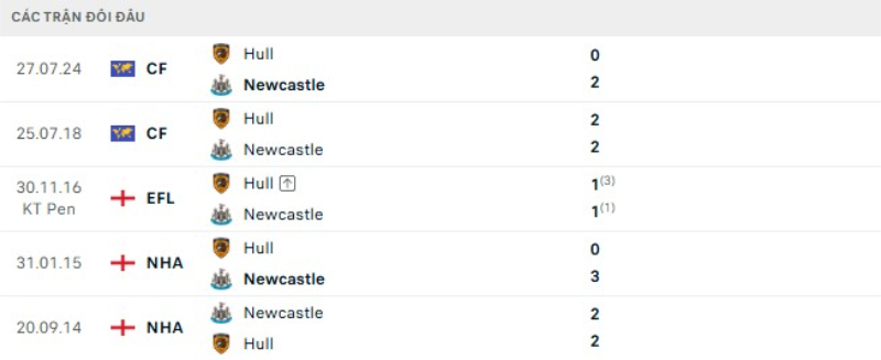 Thành tích đối đầu Newcastle vs Hull City