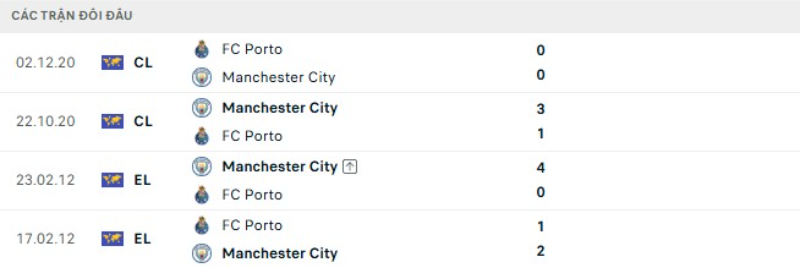 Lịch sử đối đầu Porto vs Man City