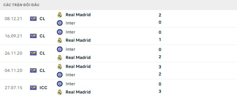 Thành tích đối đầu Real Madrid vs Inter Milan