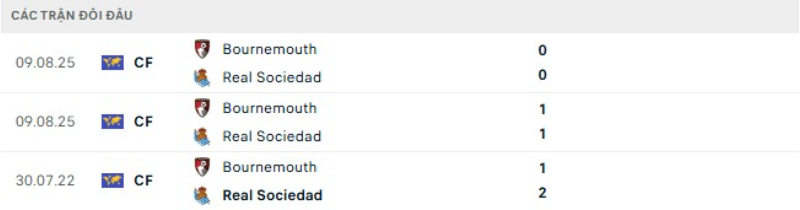 Thành tích đối đầu Real Sociedad vs Bournemouth