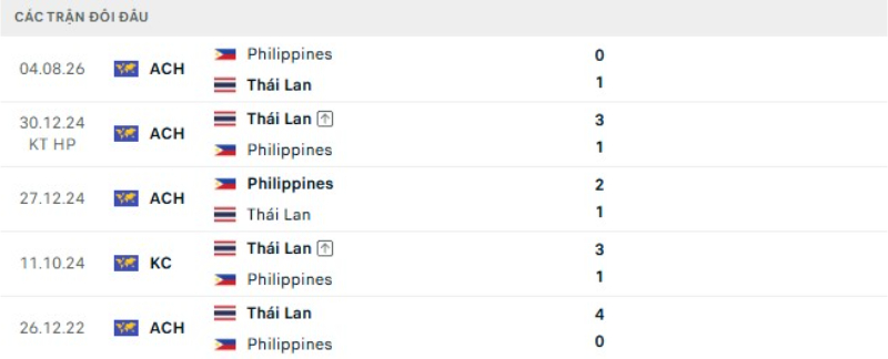Lịch sử đối đầu Thái Lan vs Philippines