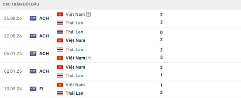 Thành tích đối đầu Thái Lan vs Việt Nam