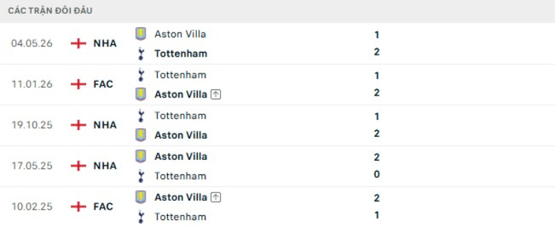 Lịch sử đối đầu Tottenham vs Aston Villa