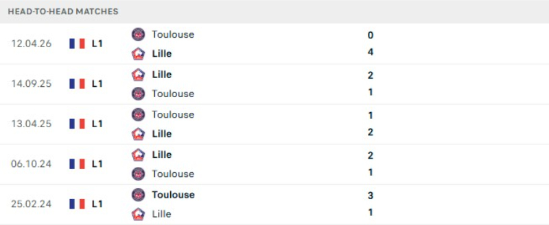 Thành tích đối đầu Toulouse vs Lille