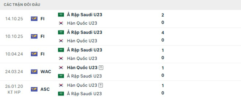 Thành tích đối đầu U23 Hàn Quốc vs U23 Saudi Arabia