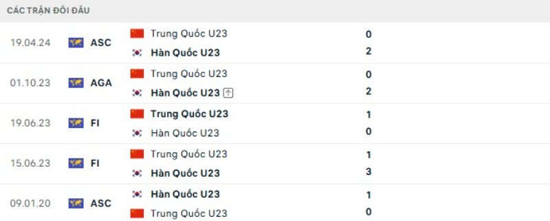 Thành tích đối đầu U23 Hàn Quốc vs U23 Trung Quốc