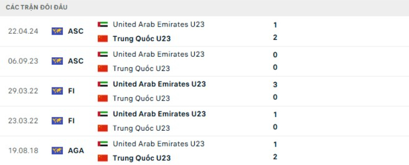 Lịch sử đối đầu U23 Trung Quốc vs U23 UAE
