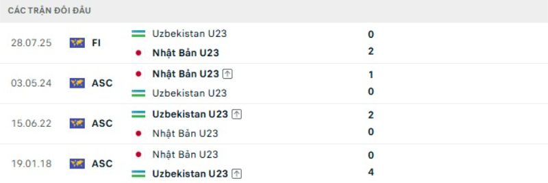 Lịch sử đối đầu U23 Uzbekistan vs U23 Nhật Bản